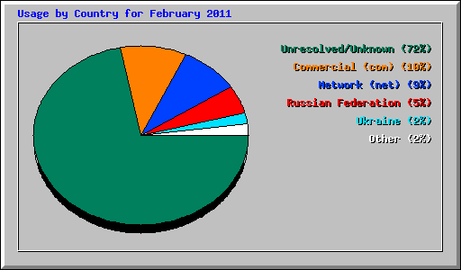 Usage by Country for February 2011