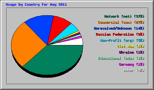 Usage by Country for May 2011