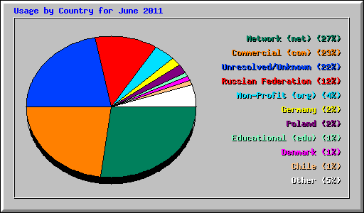 Usage by Country for June 2011