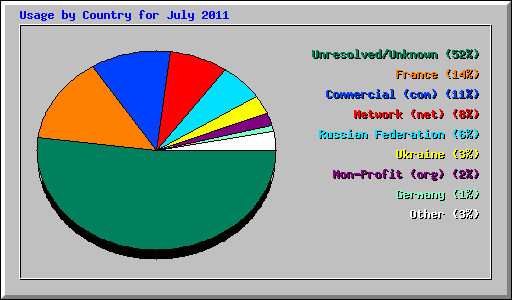 Usage by Country for July 2011