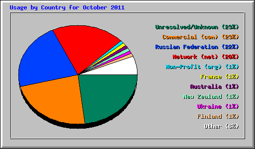 Usage by Country for October 2011