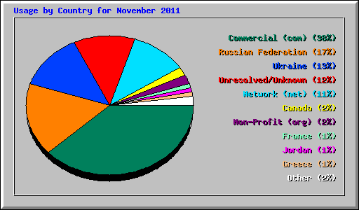 Usage by Country for November 2011