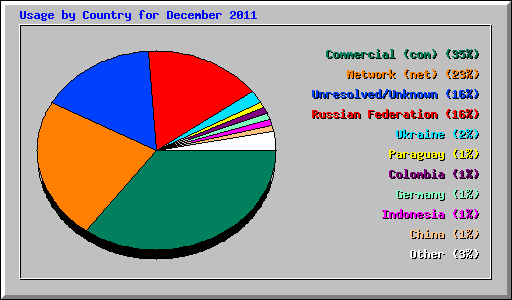 Usage by Country for December 2011