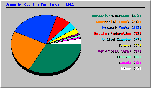 Usage by Country for January 2012