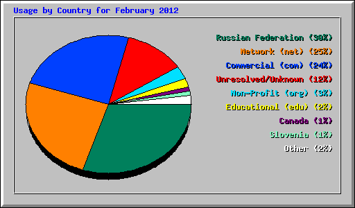 Usage by Country for February 2012