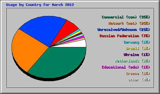 Usage by Country for March 2012