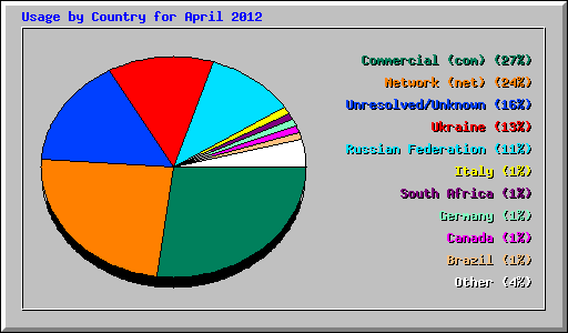 Usage by Country for April 2012