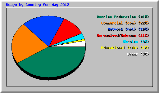 Usage by Country for May 2012