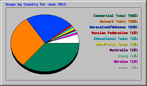 Usage by Country for June 2012