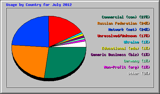 Usage by Country for July 2012