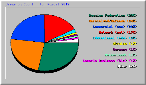 Usage by Country for August 2012