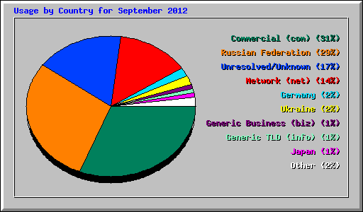 Usage by Country for September 2012