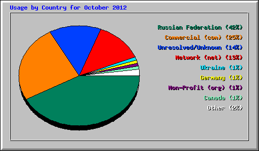 Usage by Country for October 2012