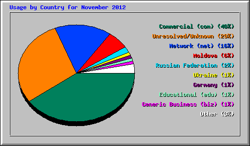 Usage by Country for November 2012