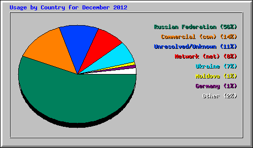 Usage by Country for December 2012