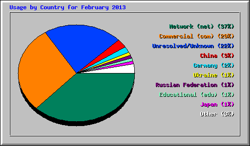 Usage by Country for February 2013