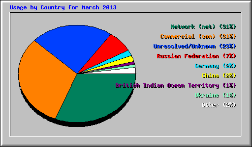 Usage by Country for March 2013