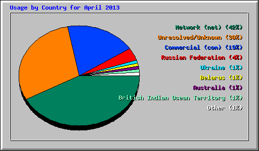 Usage by Country for April 2013