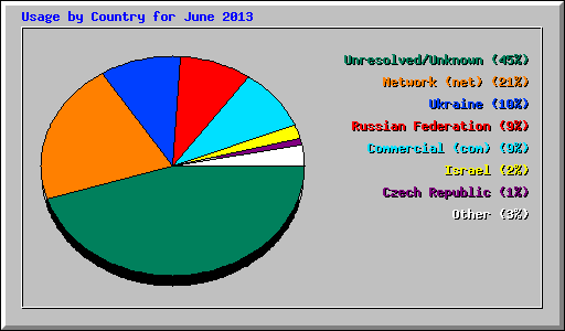 Usage by Country for June 2013