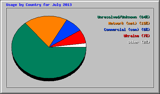 Usage by Country for July 2013