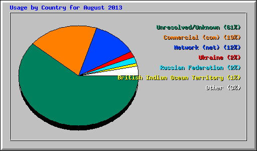 Usage by Country for August 2013