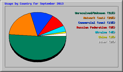 Usage by Country for September 2013