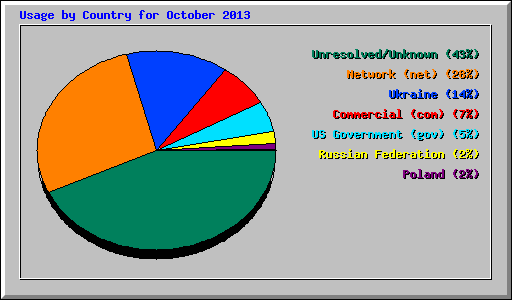 Usage by Country for October 2013