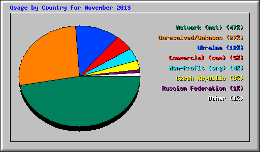 Usage by Country for November 2013