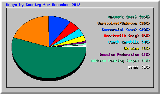 Usage by Country for December 2013