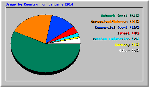 Usage by Country for January 2014