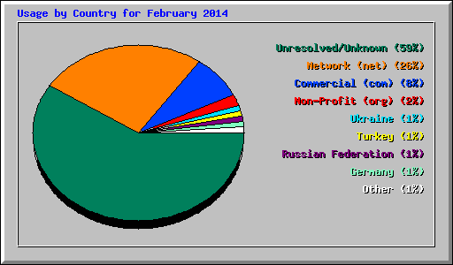 Usage by Country for February 2014