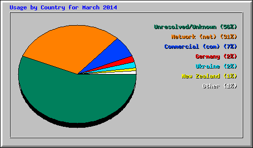 Usage by Country for March 2014