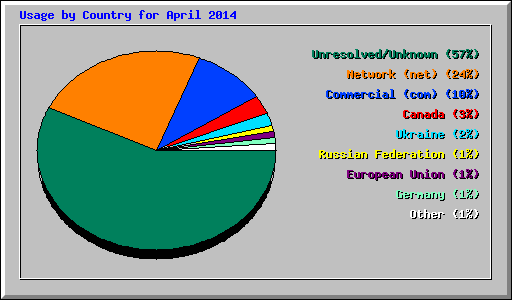 Usage by Country for April 2014