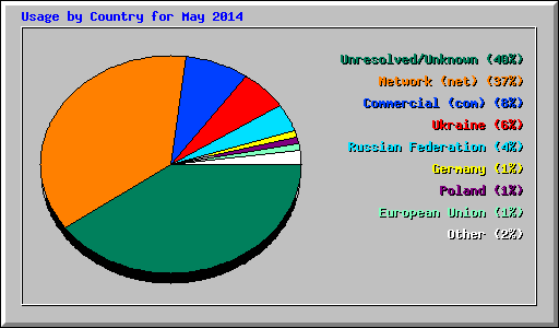 Usage by Country for May 2014