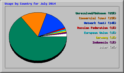 Usage by Country for July 2014