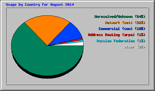 Usage by Country for August 2014