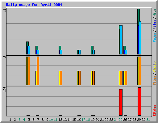 Daily usage for April 2004