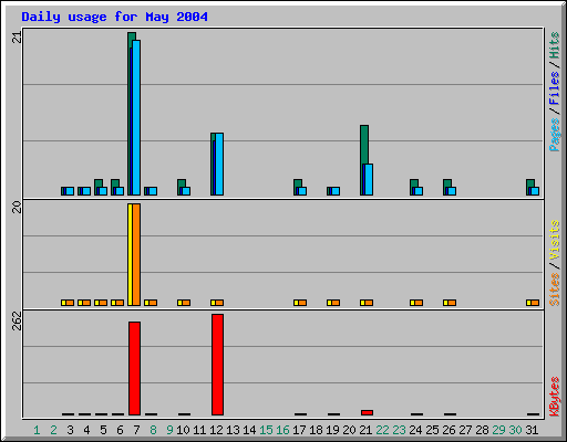 Daily usage for May 2004