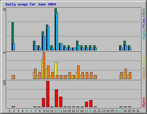 Daily usage for June 2004