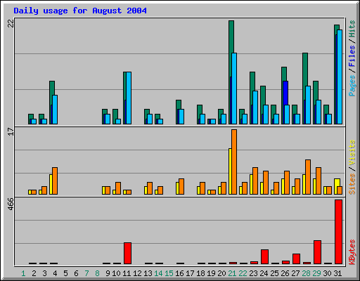 Daily usage for August 2004