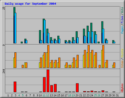 Daily usage for September 2004