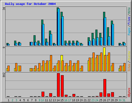 Daily usage for October 2004