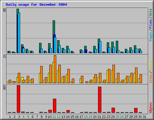 Daily usage for December 2004