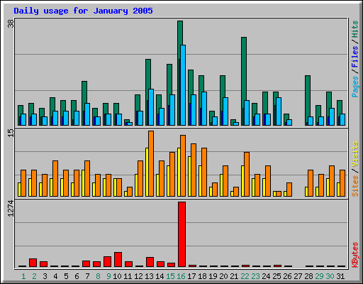 Daily usage for January 2005