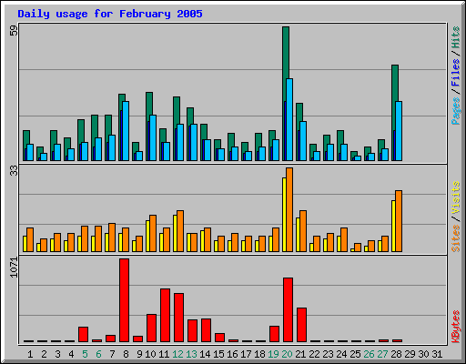 Daily usage for February 2005