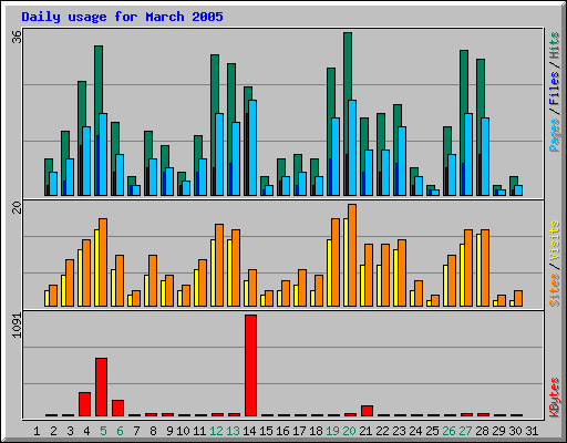 Daily usage for March 2005