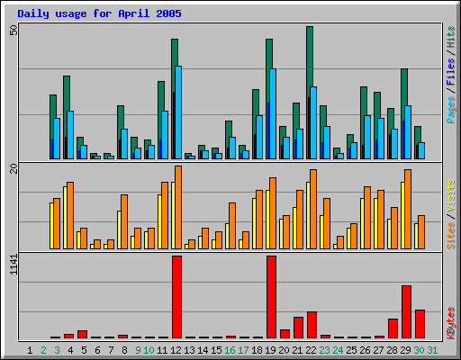 Daily usage for April 2005