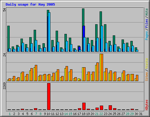 Daily usage for May 2005