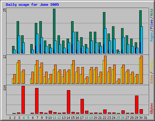 Daily usage for June 2005