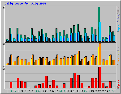 Daily usage for July 2005